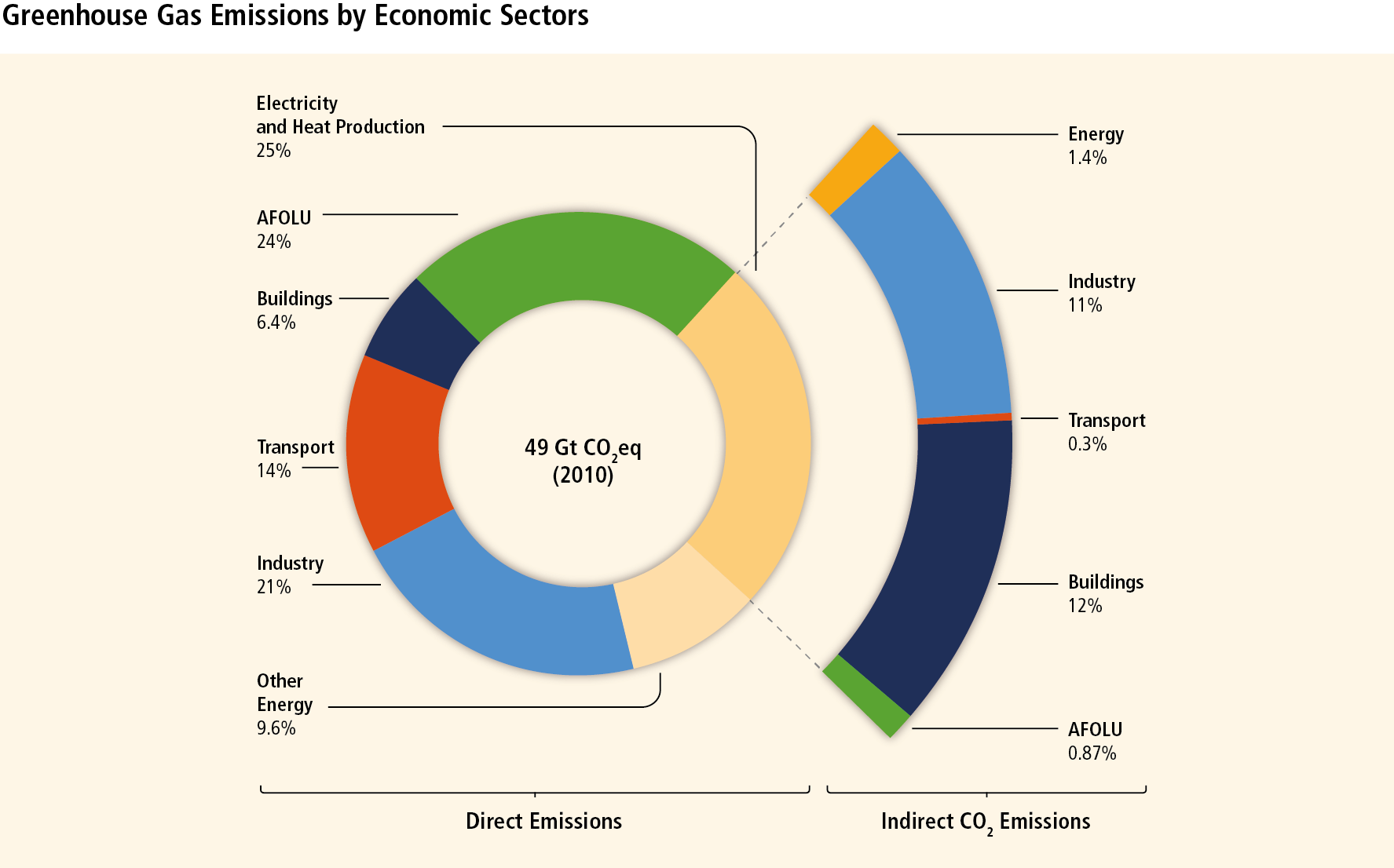 Chart showing the human-made greenhouse gas emissions. The biggest emissions come from electricity and heat production (25%), agriculture, forestry and other land use (24%), industry (21%), and transport (14%).