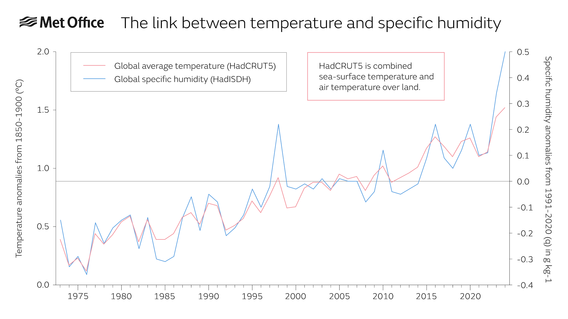 The comparison between global temperature rise and global humidity rise