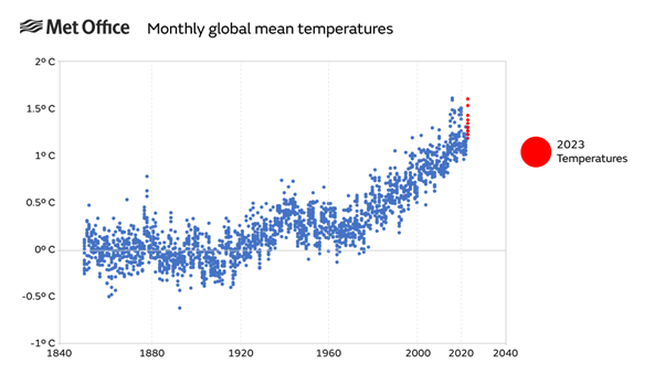 global-mean-temps