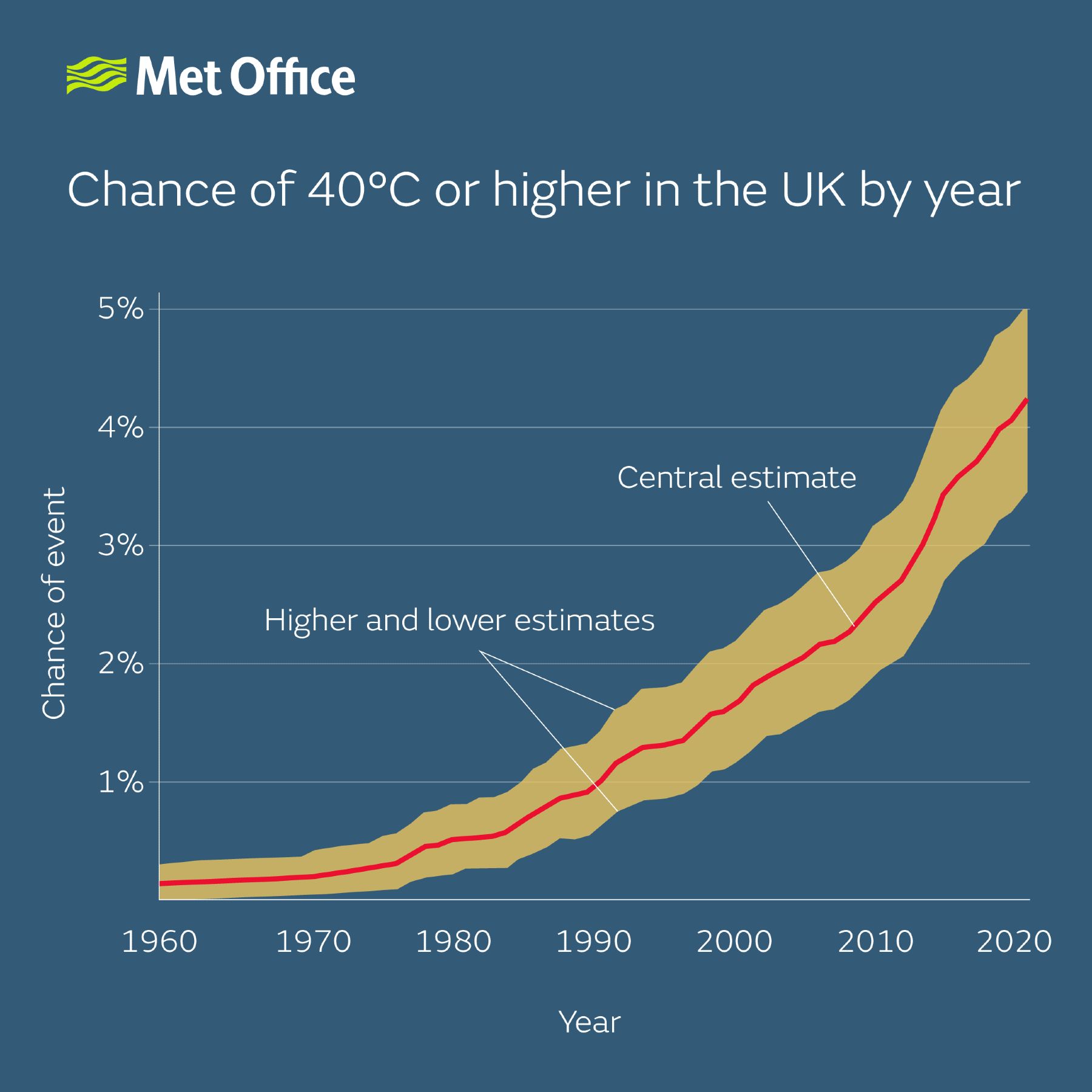A graph showing the increasing chance of recording 40C in the UK. The graph shows a below 1% chance of 40C in the UK in 1960, around 2% by 2005, 3% by 2015 and a 4% chance by 2023.