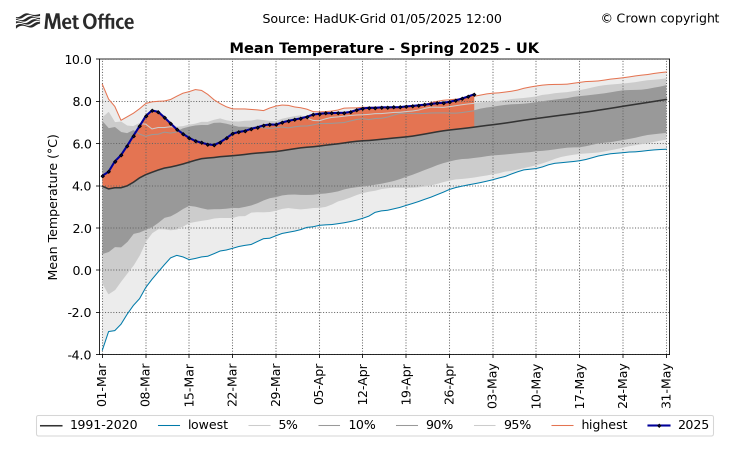Graph showing mean temp for March and April 2025