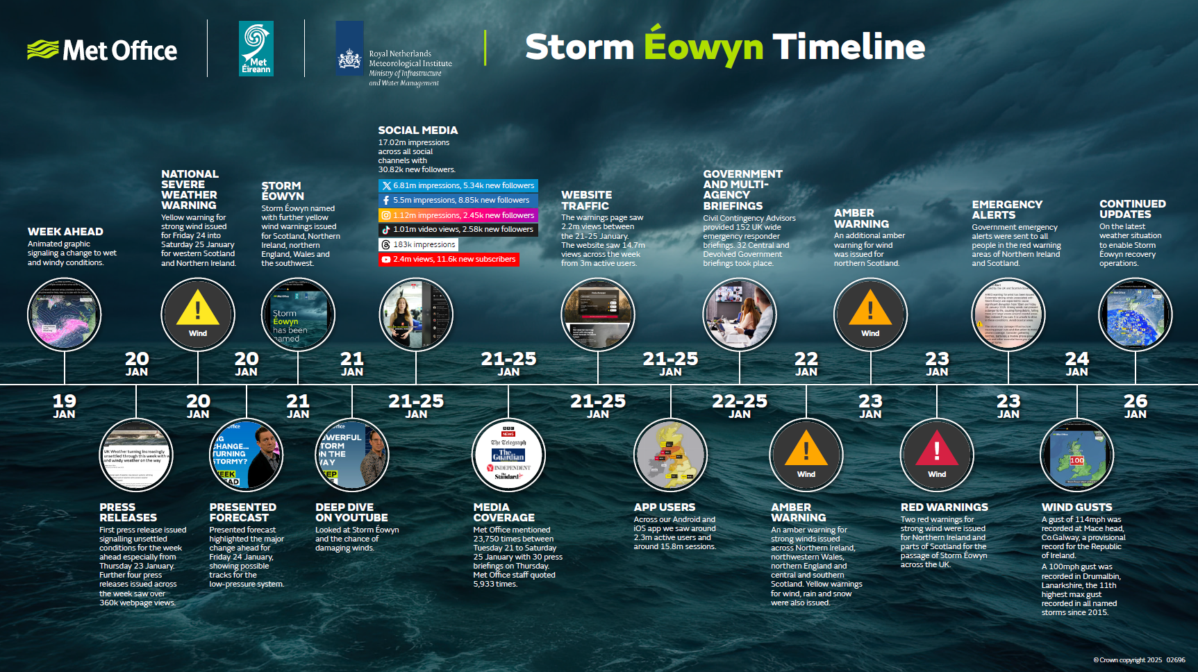 Timeline of comms around Storm Eowyn