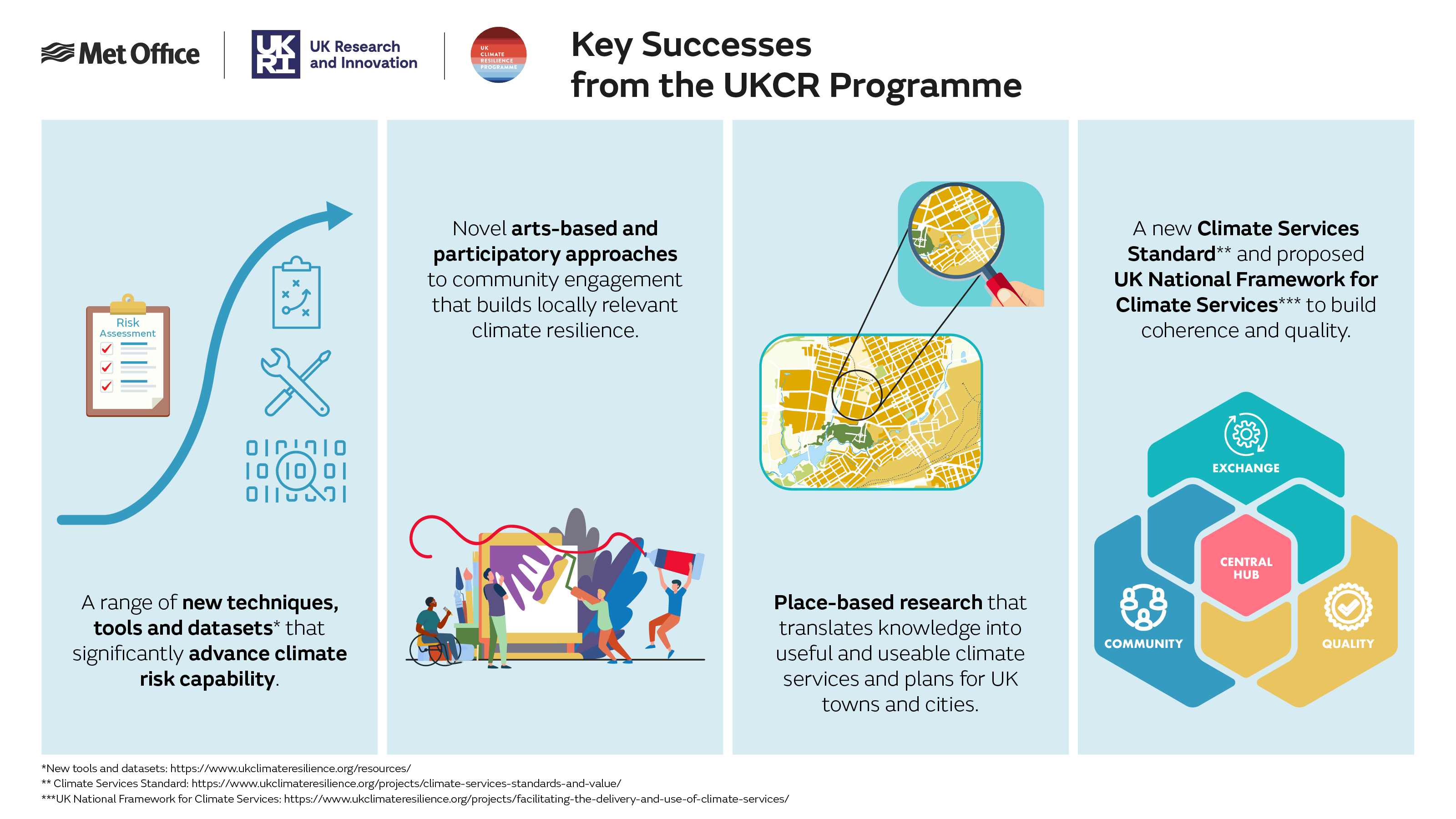 UK Climate Resilience Programme key successes infographic