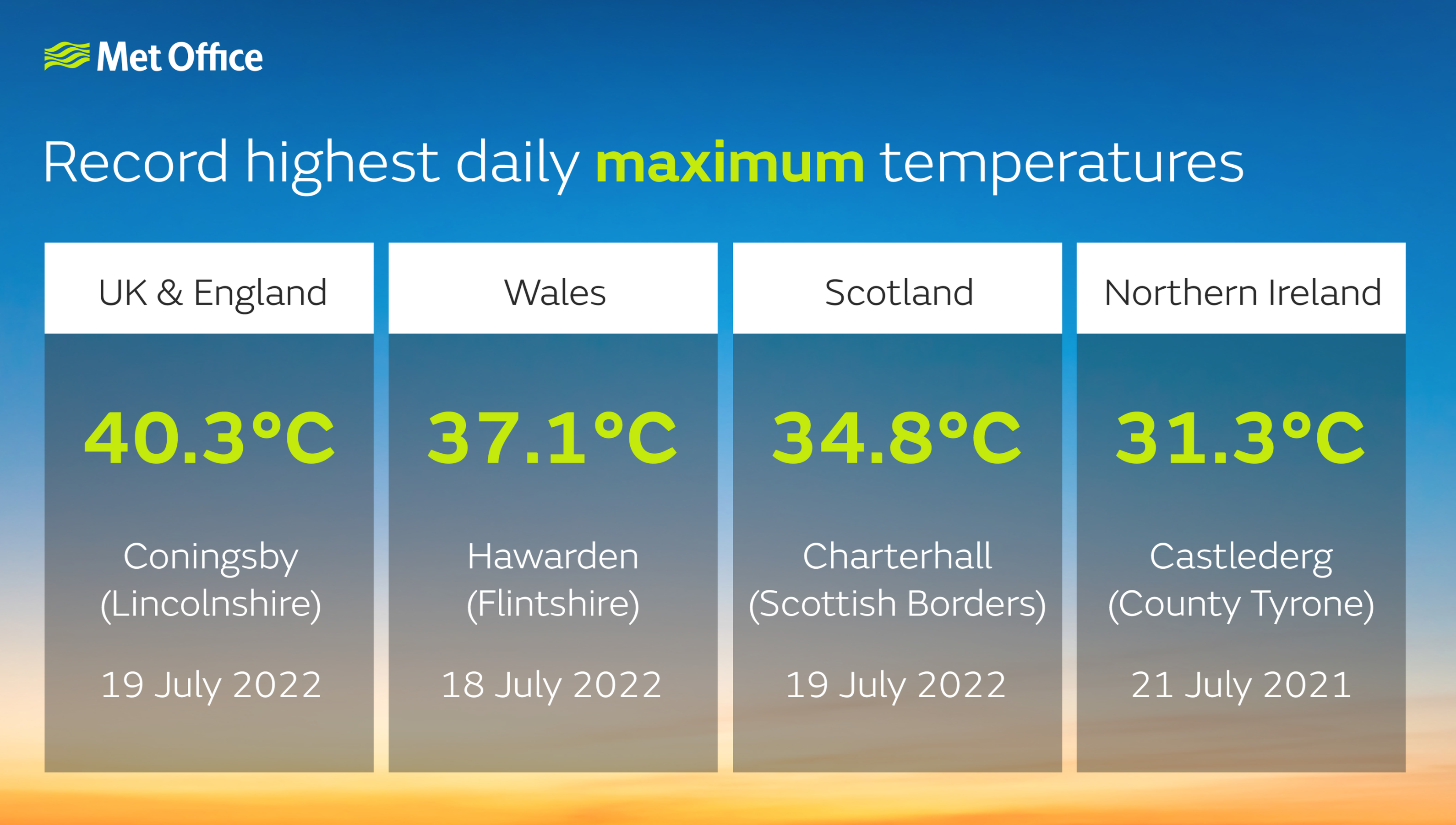 Record highest daily maximum temperatures. UK and England: 40.3C. Wales: 37.1C. Scotland: 34.8C. Northern Ireland: 31.3C.