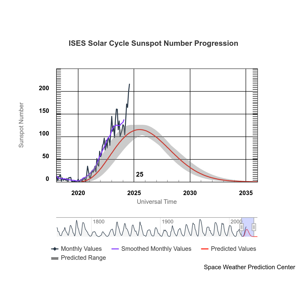 A graph showing the number of sunspots as part of this solar cycle. The graph shows a likely peak around now (late 2024), before steadily declining.