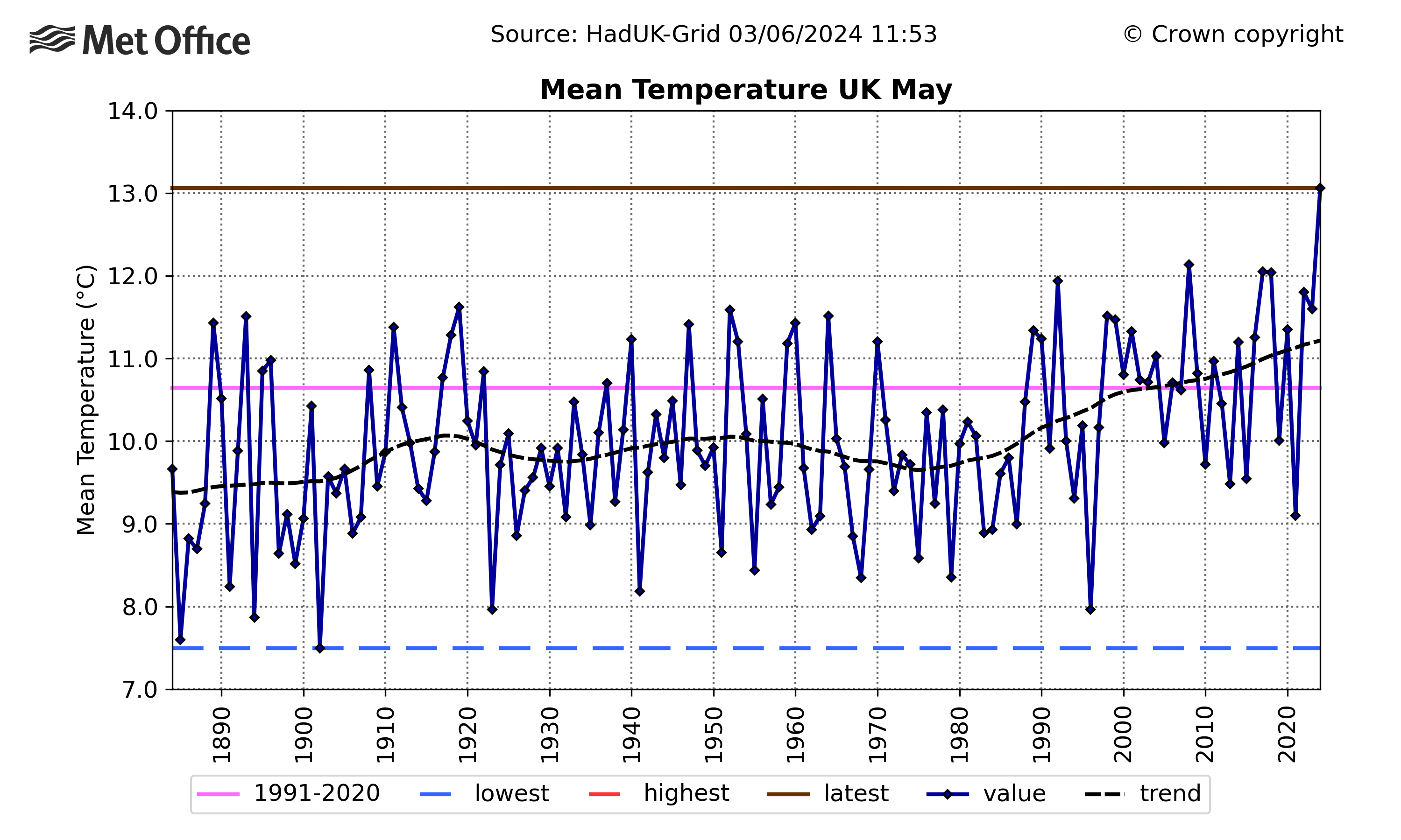 Graph showing May's mean temperature since 1884. The graph shows year-to-year variability, but a warming trend.