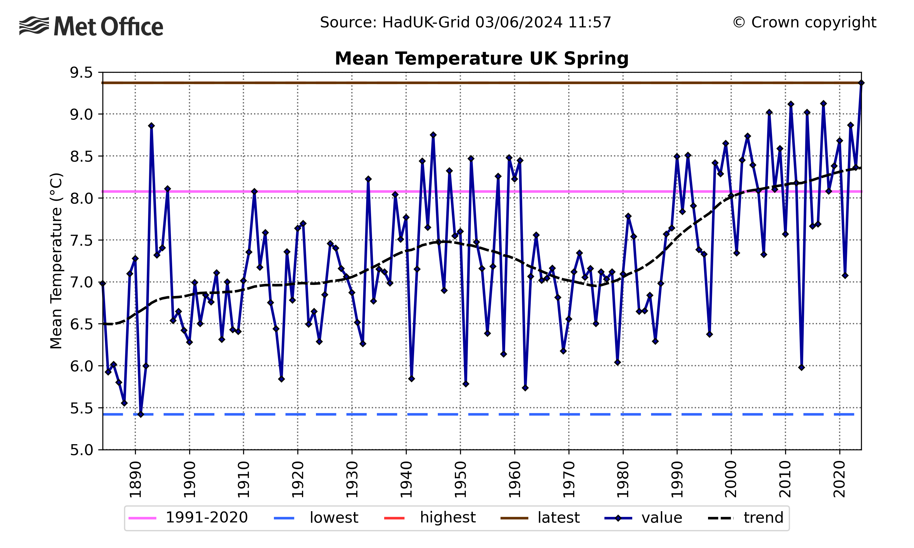 Graph showing spring's average mean temperature back to 1884. The graph shows much year-to-year variability but a generally warming trend.