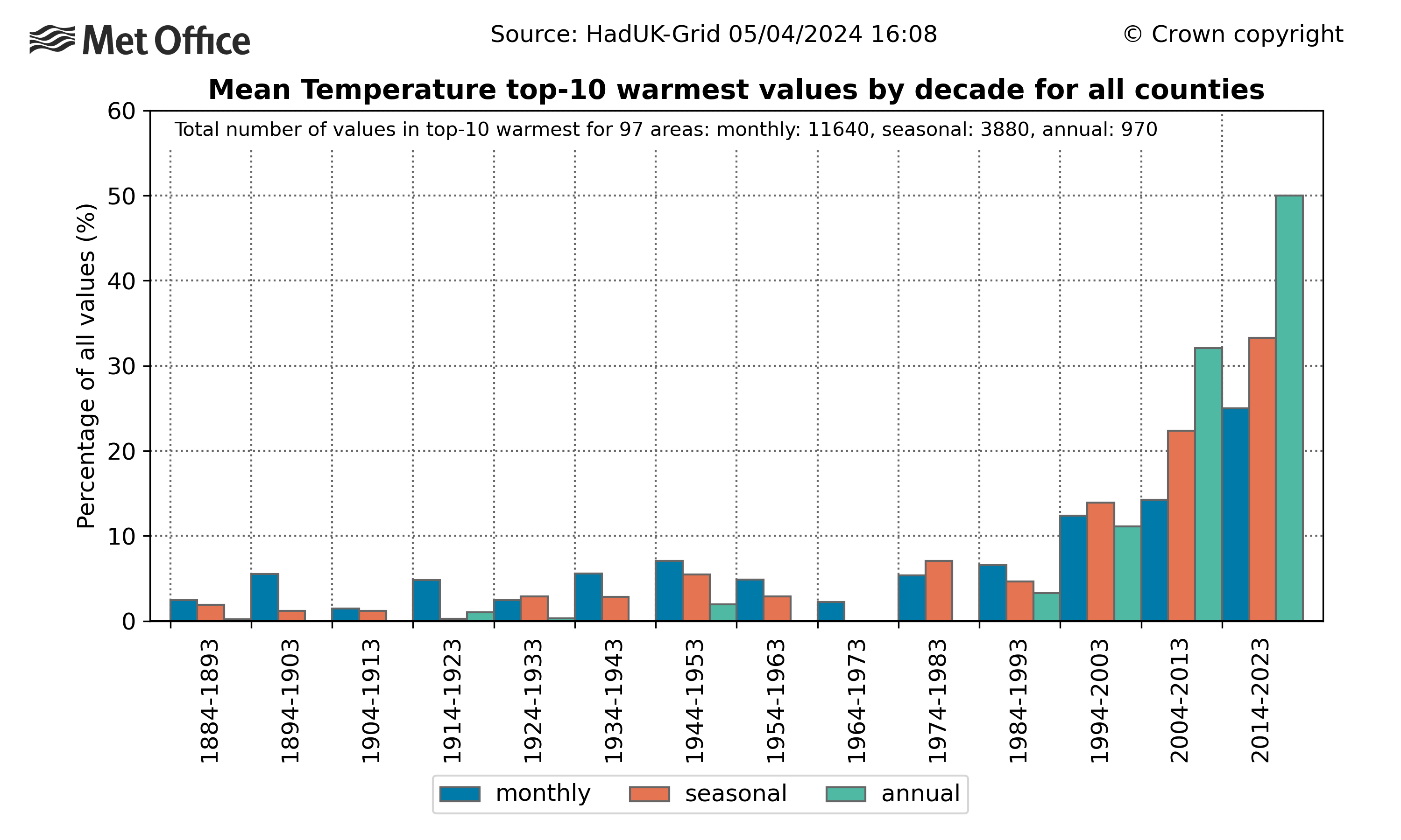 Graph showing the increasing number of monthly, seasonal and annual temperature records in the UK.