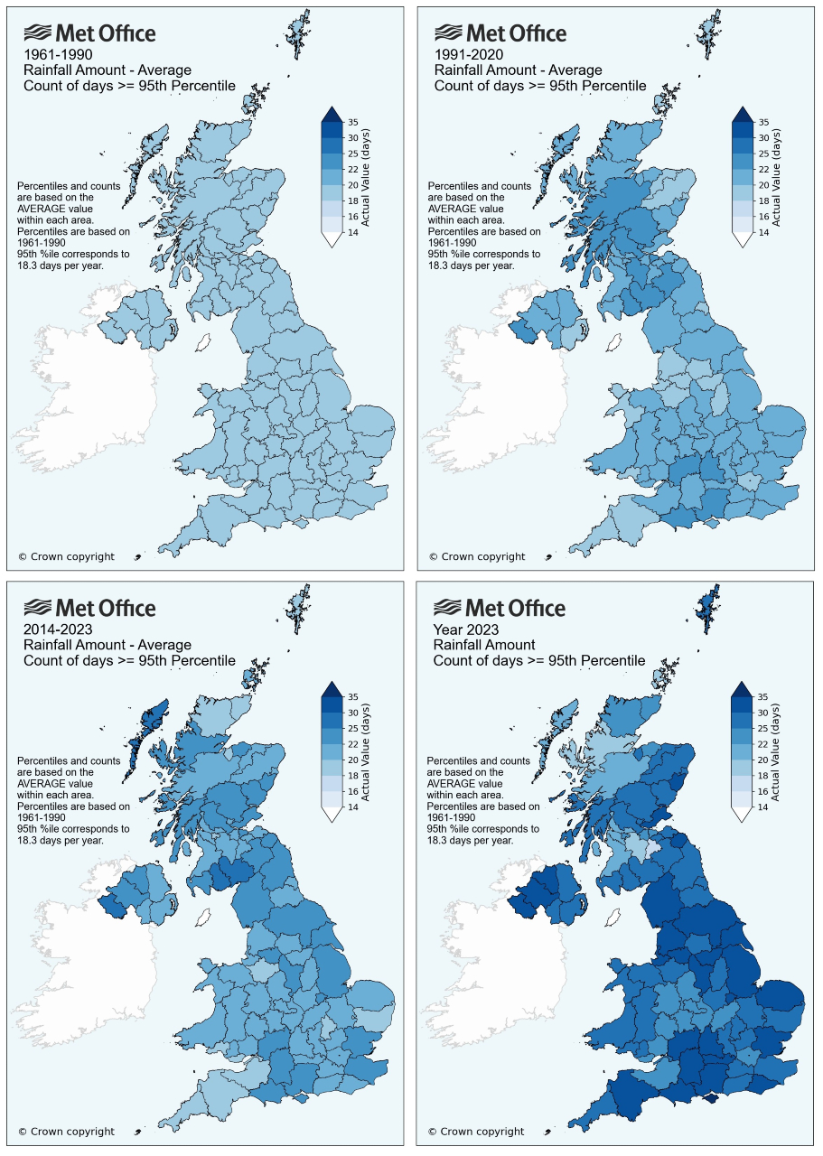 Average number of days per year for 1961-1990, 1991-2020 and 2014-2023 and actual number of days for 2023 in which the daily rainfall total for each county of the UK has exceeded the 95th percentile daily rainfall for that county based on the period 1961-1990. The 95th percentile corresponds to 1 in 20 days or 18.3 days per year, by definition – as shown on the map for 1961-1990. The legend scale extends to 35 days. Daily totals are based on the average value across each county.