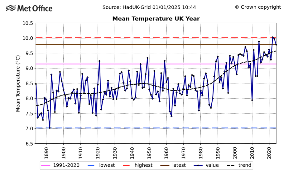 UK annual temperature series graph