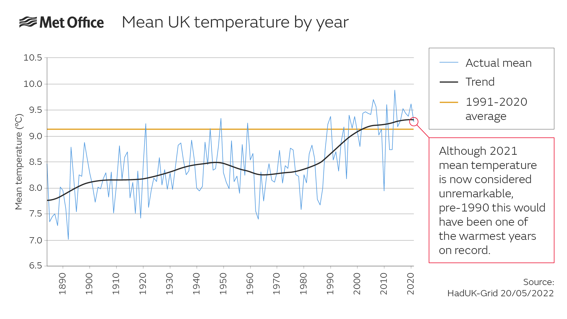 UK mean temperature up to 2021 including 1991-2020 average