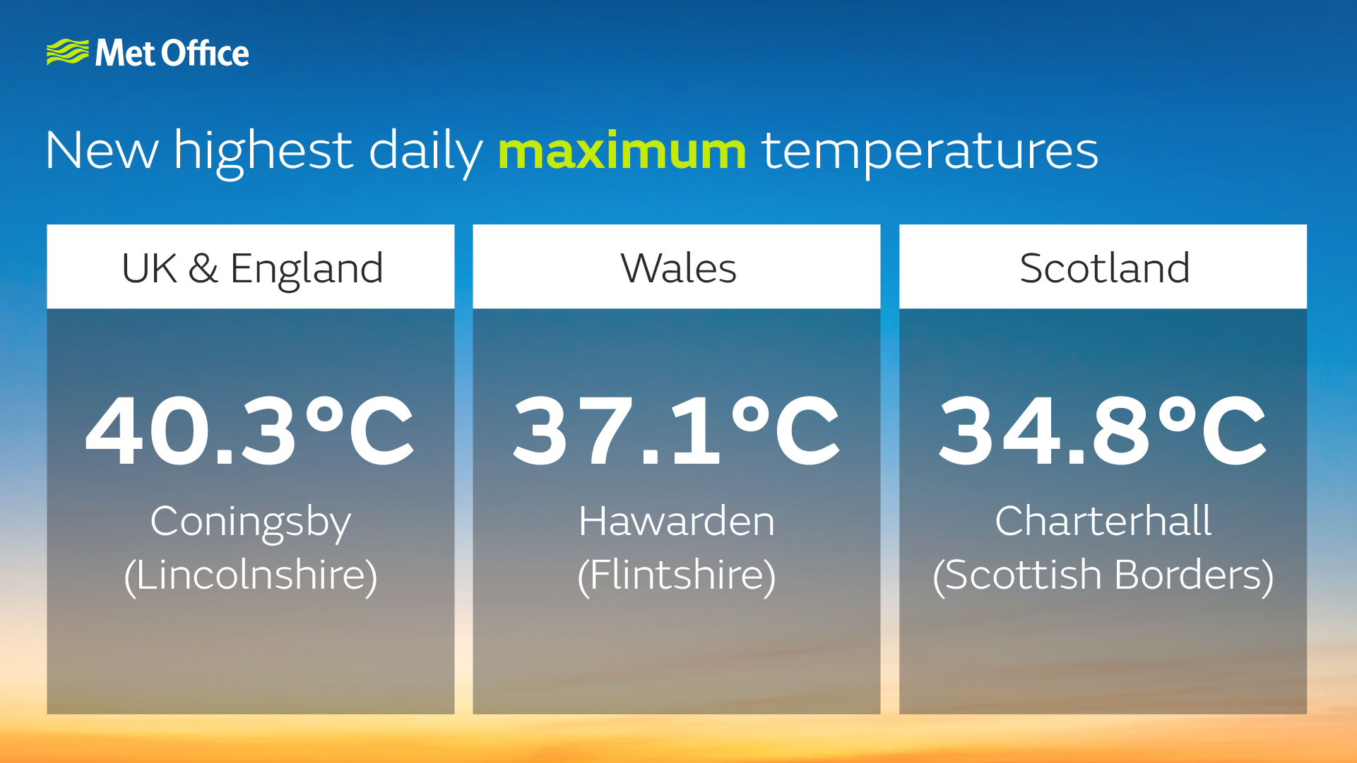 Met Office infographic showing 'New highest daily maximum temperatures'. These are shown as being recorded as: UK & England 40.3°C in Coningsby (Lincolnshire); Wales 37.1°C in Hawarden (Flintshire); Scotland 34.8°C in Charterhall (Scottish Borders).