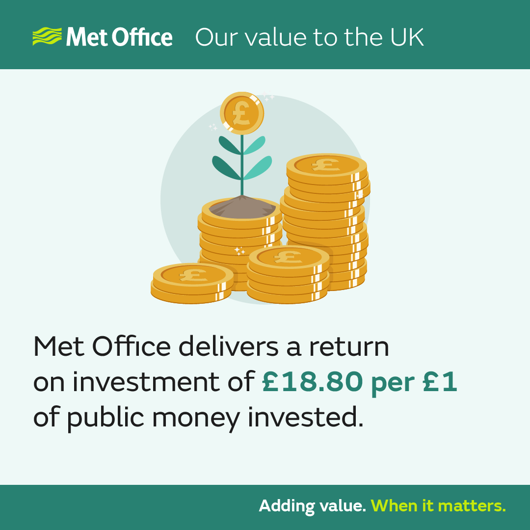 Met Office delivers a return on investment of £18.80 per £1 of public money invested.