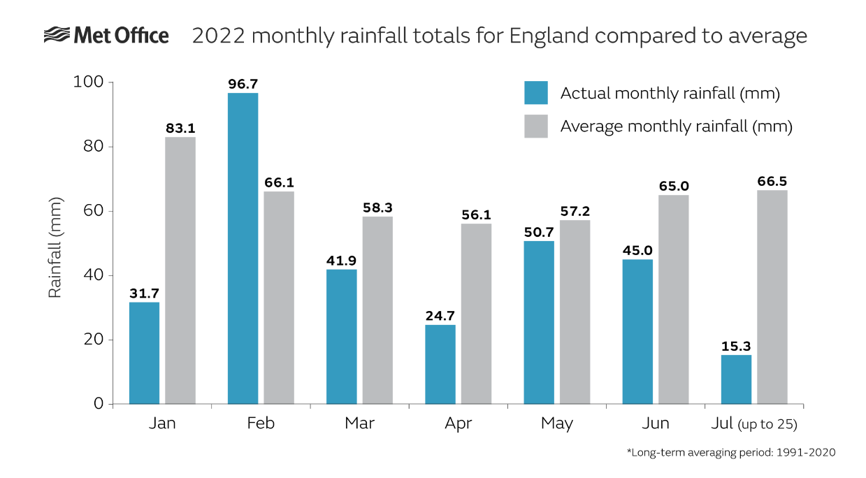 A graph showing 2022 rainfall totals across England compared to average.