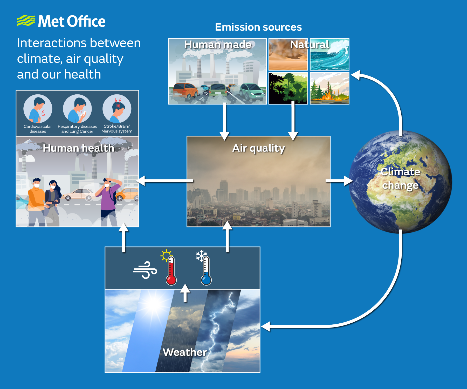 A graphic showing the interactions between air quality, climate and health.