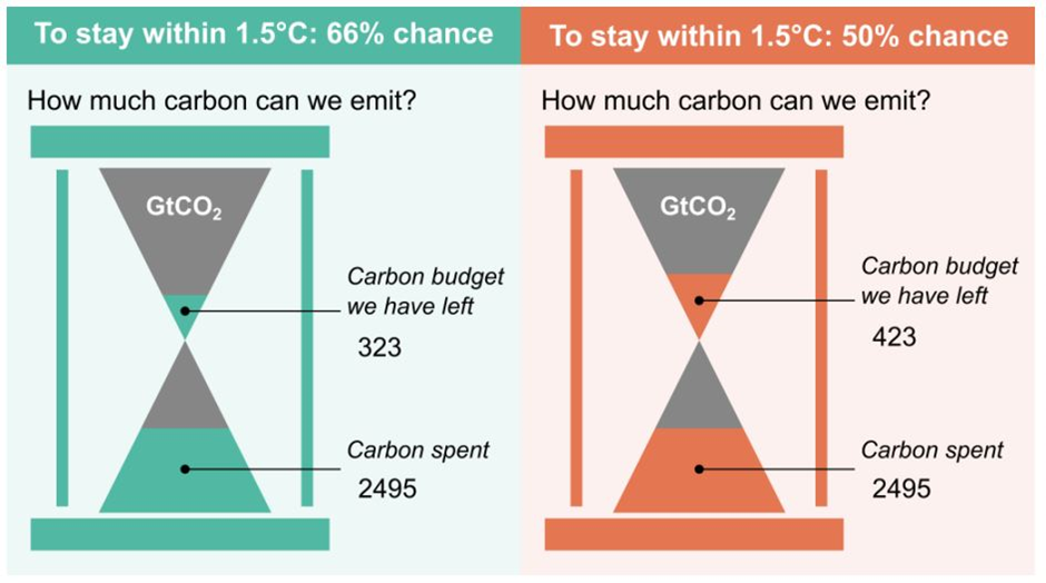 Graphic showing the amount of carbon we could emit to have a 66% or 50% chance of limiting climate warming to 1.5°C.