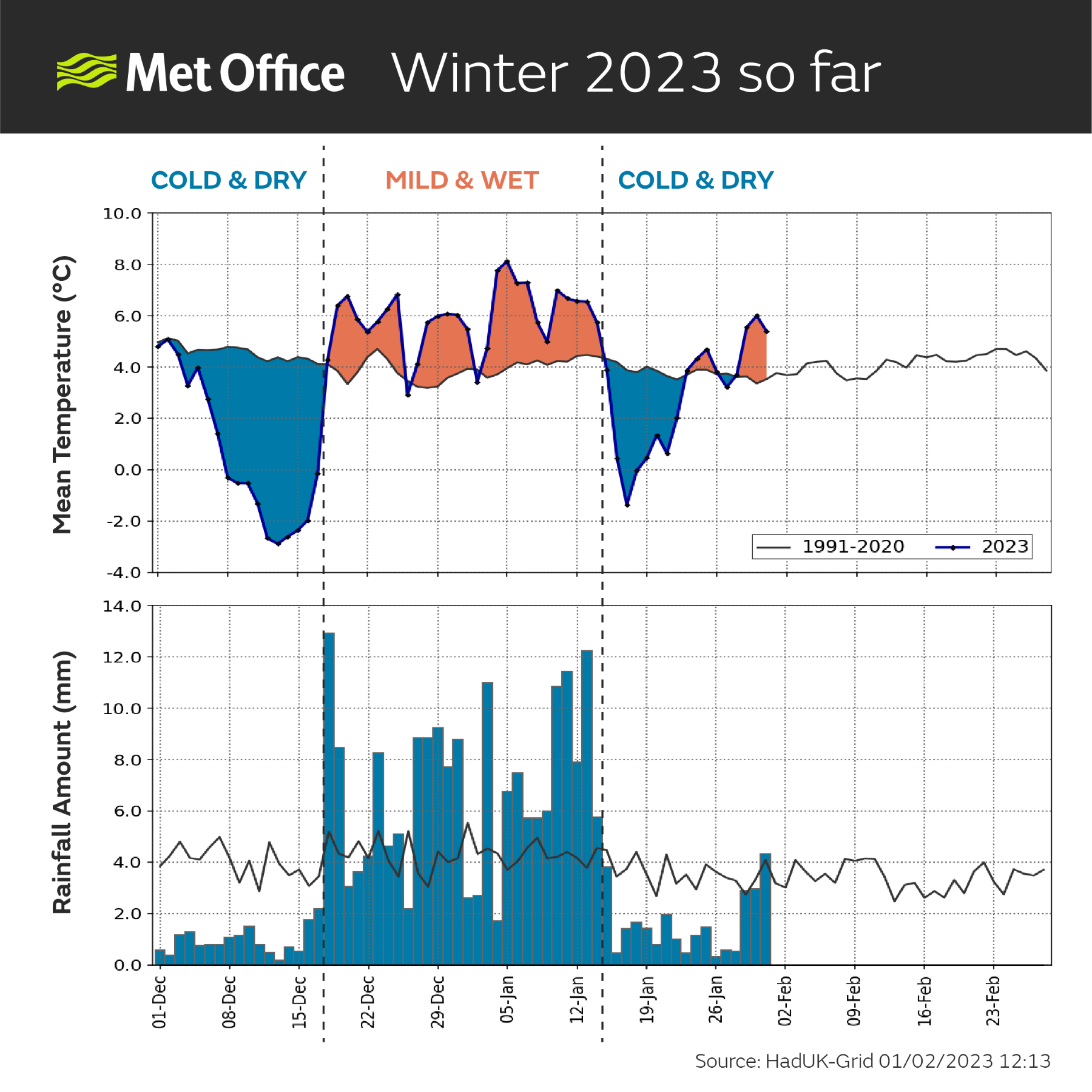 Graphs showing temperature and rainfall across winter 2023 so far.