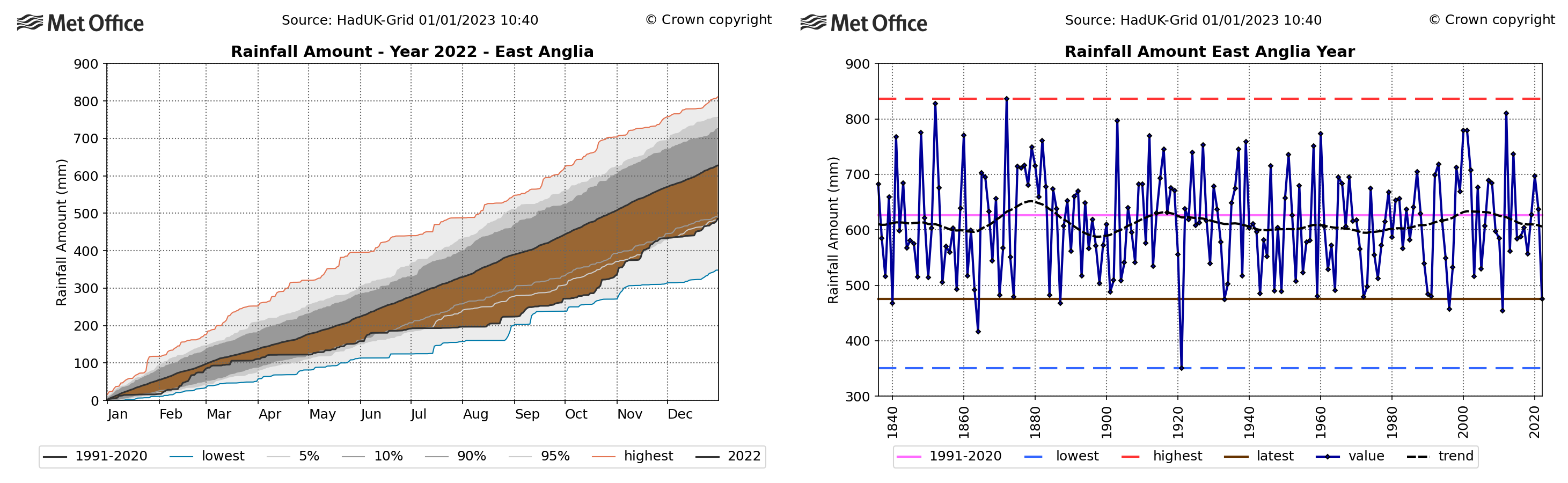 Graphs showing the rainfall amount in East Anglia across 2022.