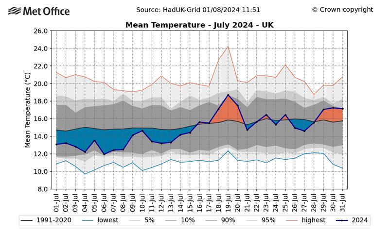 Graph of July daily mean temperature for the UK. The graph is mostly below average with just two bumps above average in the middle and end of the the month.