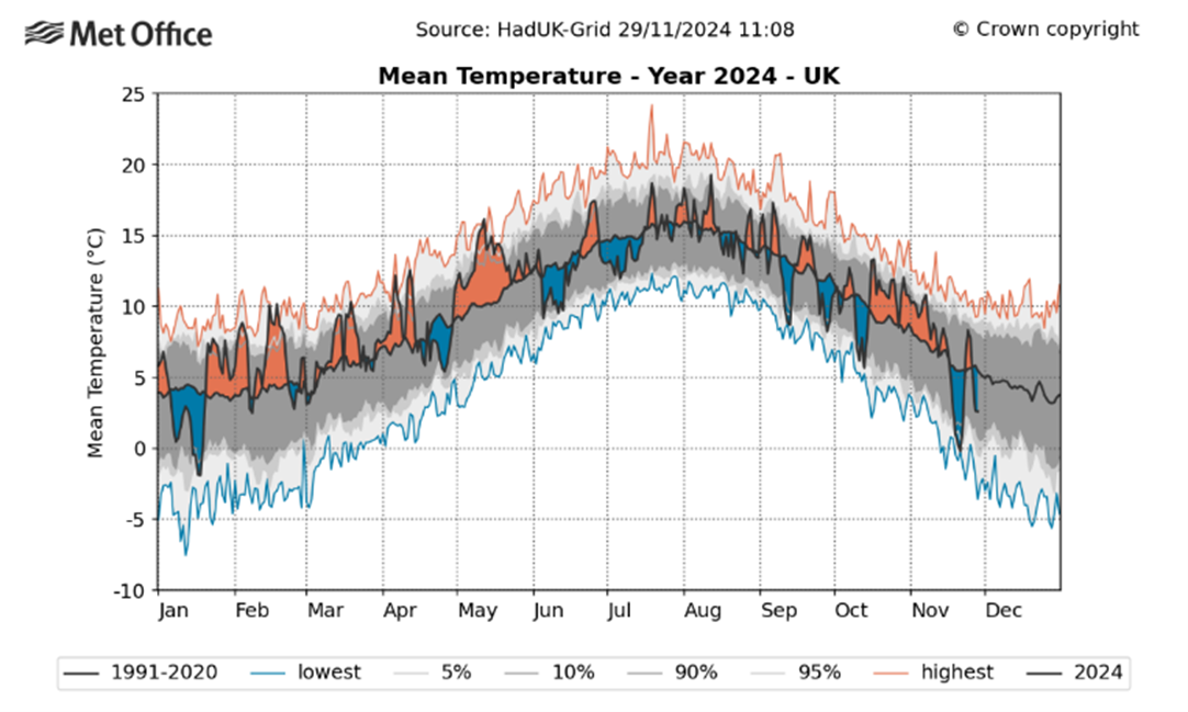 Graph showing average mean temperatures over latest averaging period