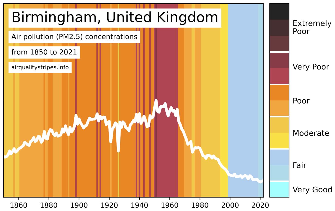 Air quality graphic for UK city of Birmingham