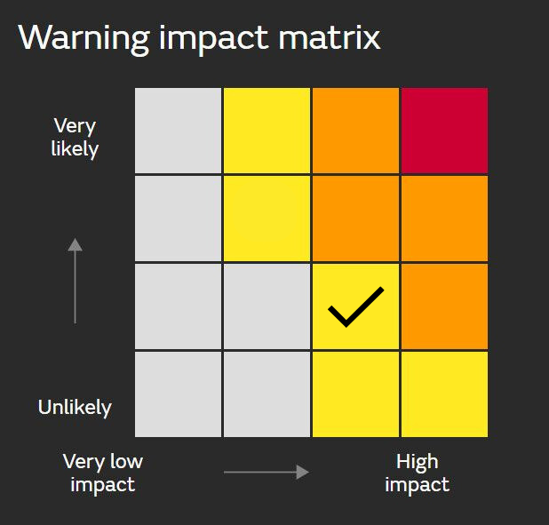 Met Office warning impact matrix showing how warnings are categorised in a 4x4 grid. the left scale is likelihood and bottom scale is impact. The bottom two and left hand boxes are grey meaning sub warning, the third and fourth boxes on the bottom as well as top middle left are Yellow. Amber boxes are in the top right except the far top right box. Red is the far top right box,