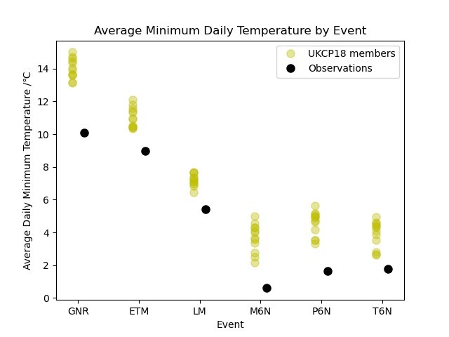 Average minimum daily temperature