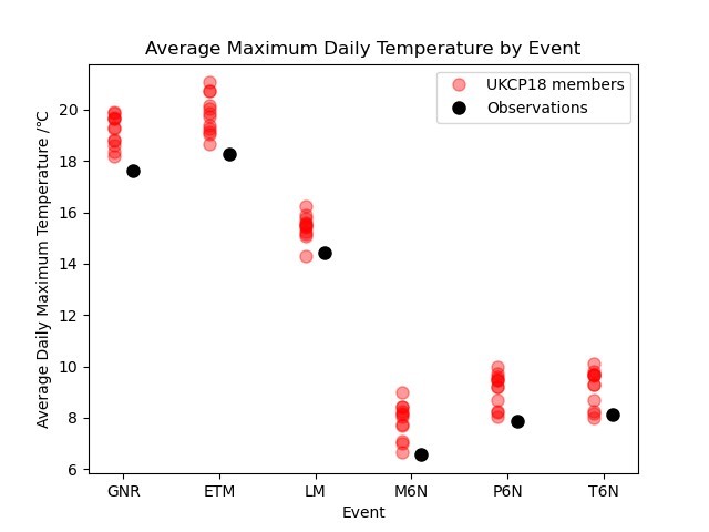 Plot showing the average maximum daily temperature across the different sporting events as explained in the blog text.