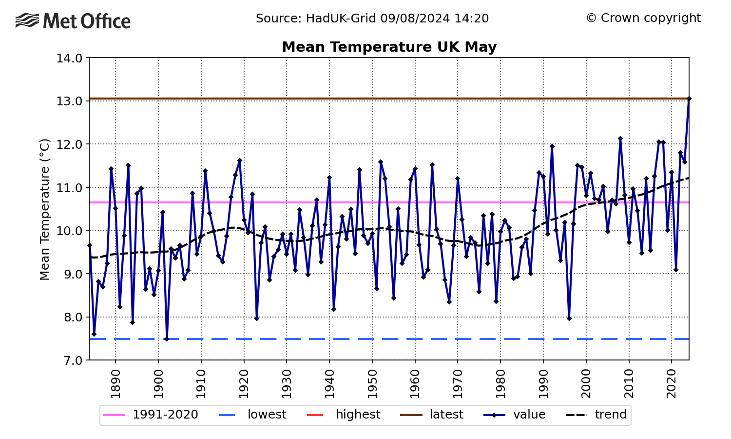 Graph showing average May temperature for the UK back to 1884. The graph has many peaks and troughs showing the annual variability in temperature, however it shows a clear trend in increasing mean temperature over time, particularly since 1980.