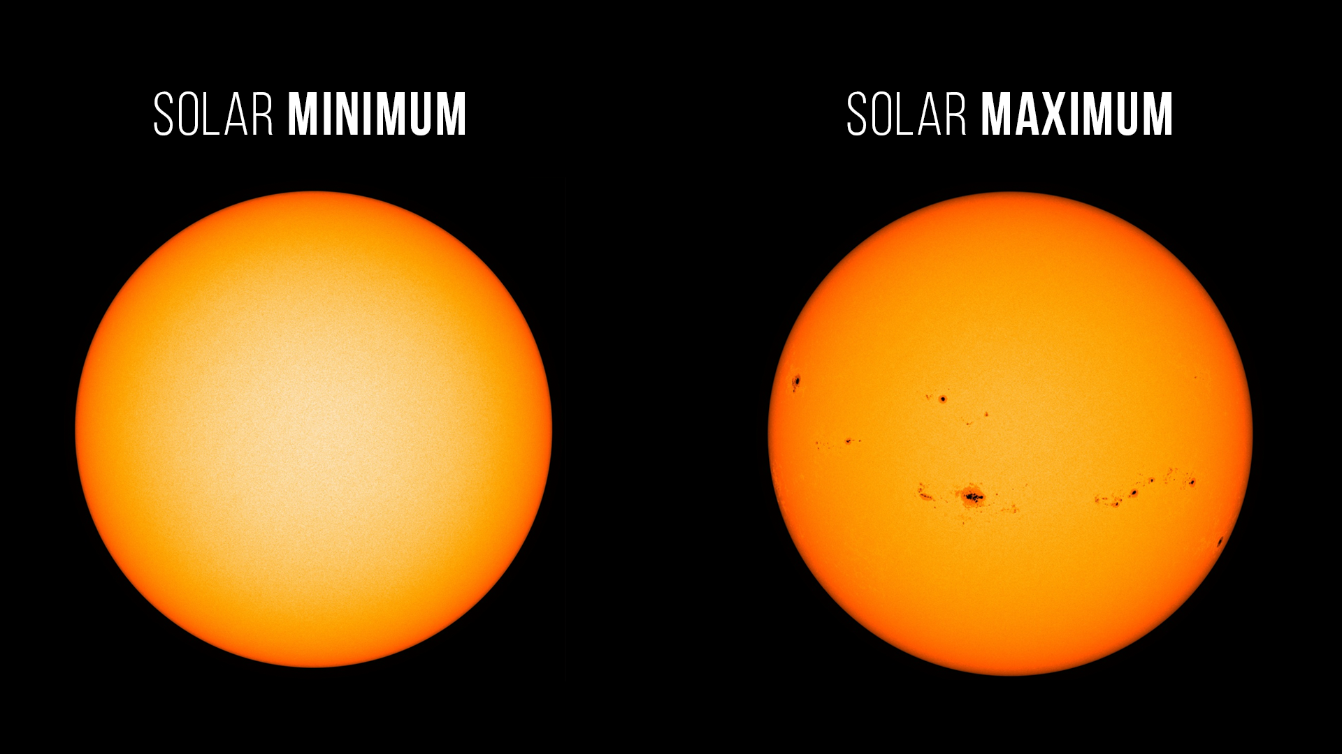 An image showing the difference on the Sun between solar maximum and solar minimum. The minimum image shows fewer sunspots, while maximum has more.