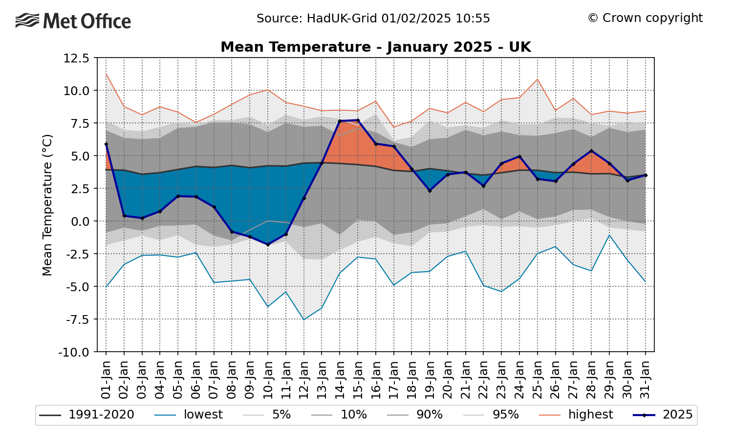 A graph showing daily temperatures for the UK in January 2025. The graph shows the comparison to average and shows a cold start to the month, but a more average second half of the month.