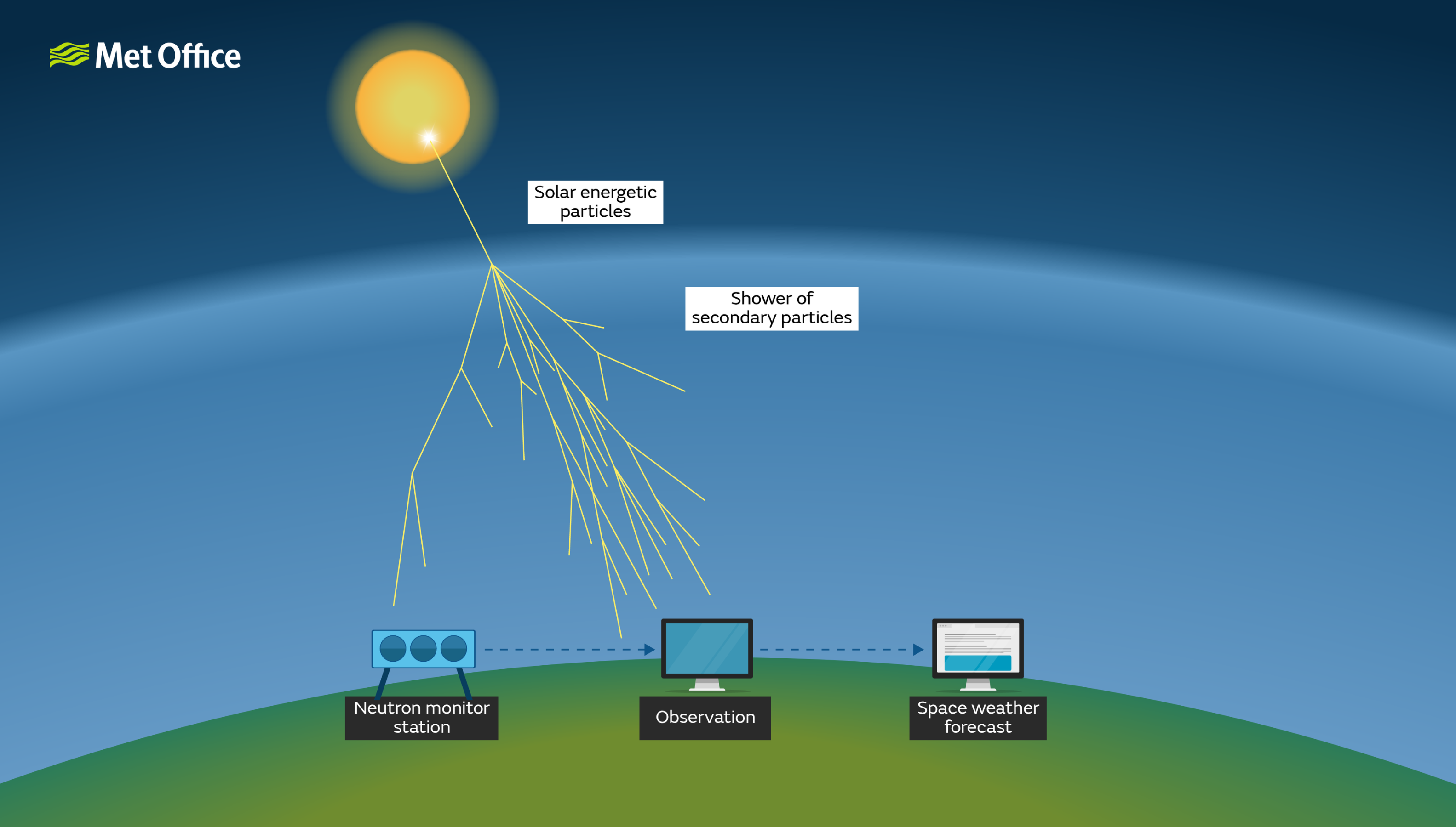 The graphic depicts solar energy coming from the Sun to Earth. This is then observed by a neutron monitor before feeding in to ongoing forecasts.