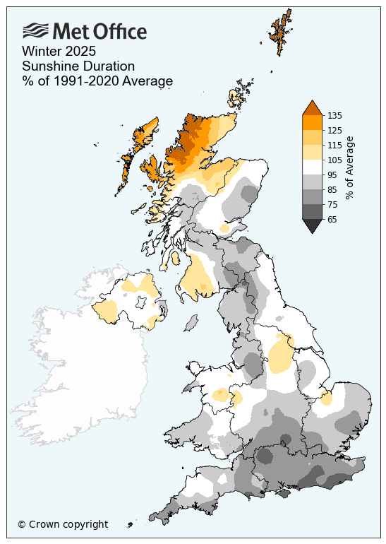 Winter sunshine compared to average. The map shows duller than average conditions in the south, and sunnier than average in the north.