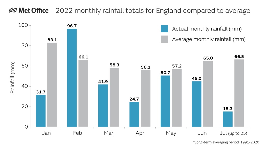 Monthly rainfall totals for the UK through 2022 showing all months below average with the exception of February.