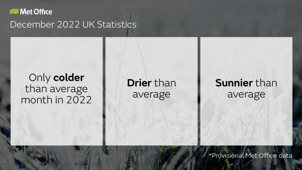 December 2022 UK statistics. Only colder than average month in 2022, Drier than average, sunnier than average.