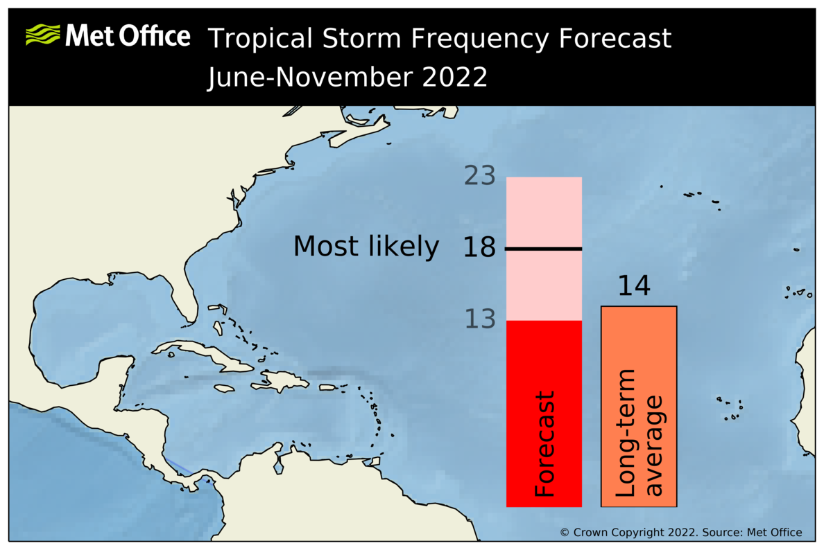 2022 Tropical storm forecast June-November. Indicates 18 Tropical storms are likely with a long term average of 14.