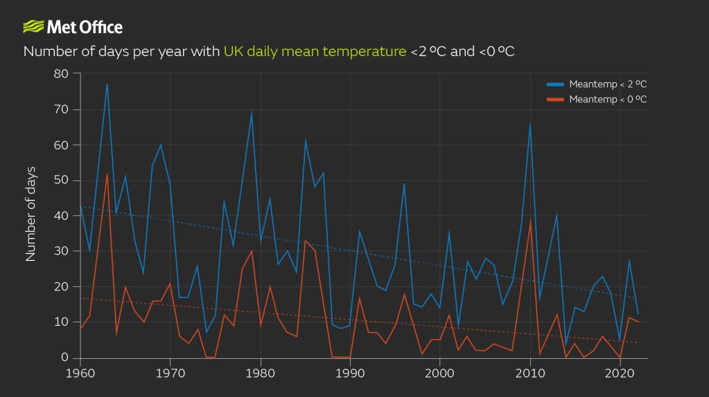 Graph showing a declining frequency of UK daily mean temperature below 2C and 0C.