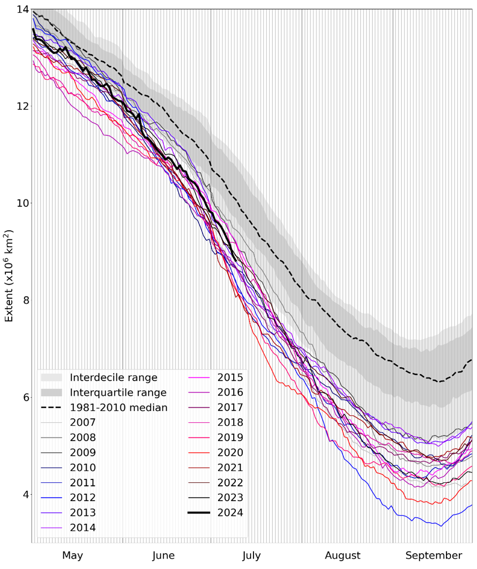 Daily Arctic sea ice extent for 2024, compared with recent years and the 1981-2010 average, with interquartile and interdecile ranges indicated by the shaded areas. Data are from the National Snow and Ice Data Center (NSIDC).
