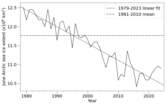 Time series of June Arctic sea ice extent according to the NSIDC Sea Ice Index (Fetterer et al., 2017), with 1981-2010 average and 1979-2023 linear trend indicated.