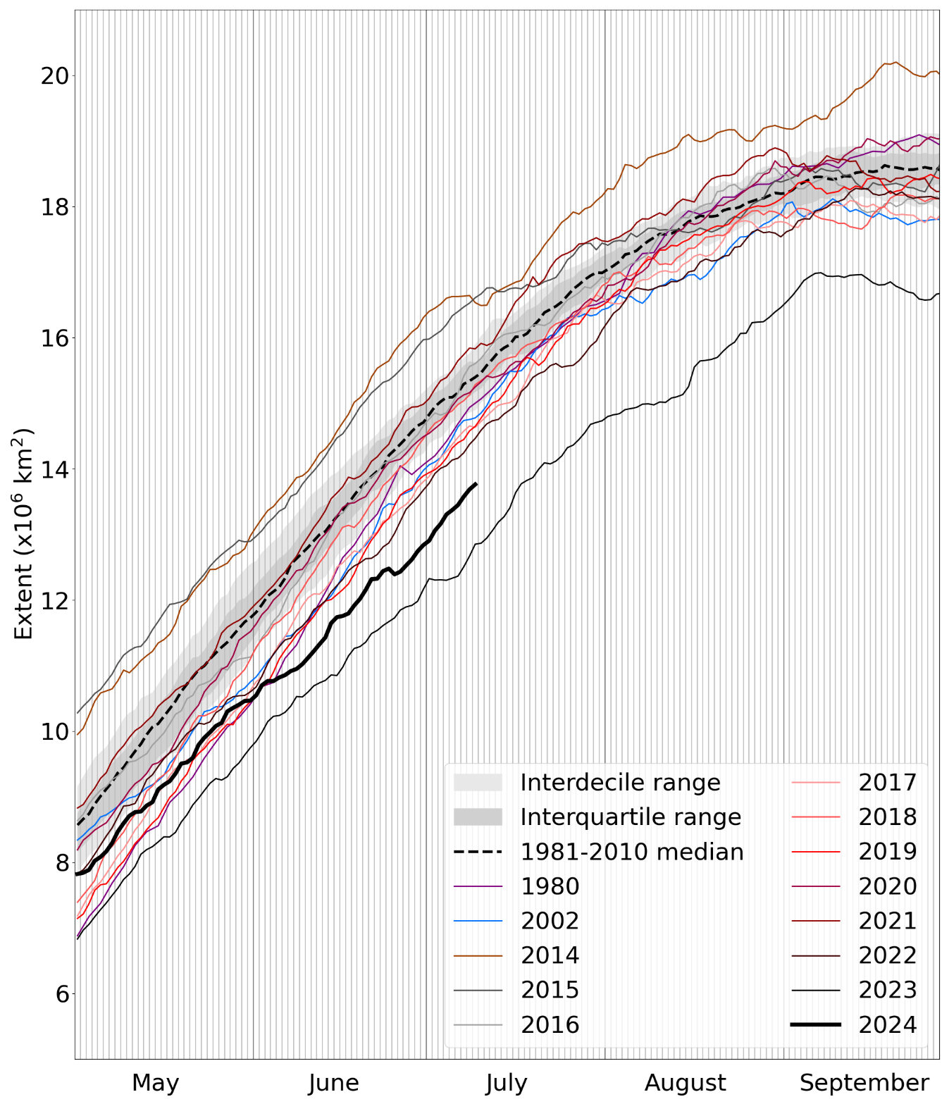 Daily Antarctic sea ice extent for 2024, compared with recent years, selected historic years with low ice cover, and the 1981-2010 average, with interquartile and interdecile ranges indicated by the shaded areas. Data are from NSIDC.