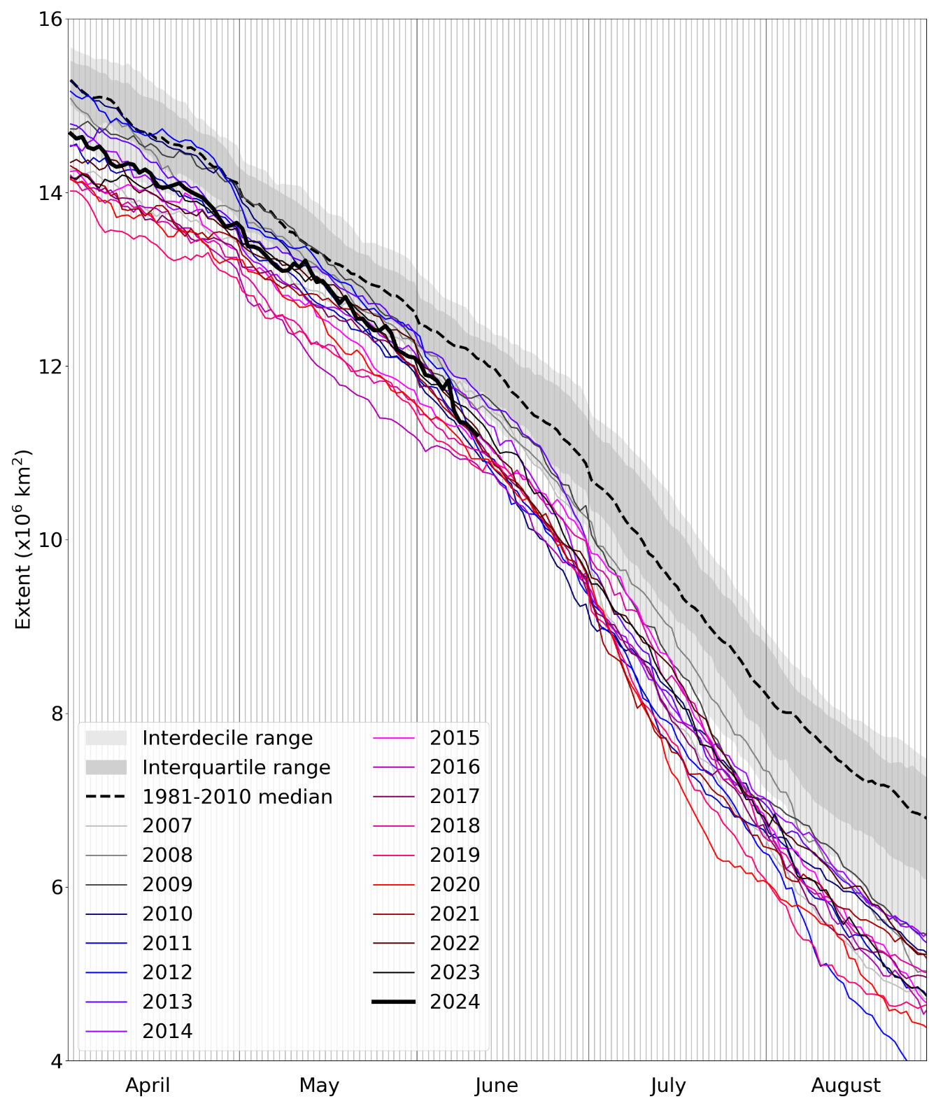Daily Arctic sea ice extent for 2024, compared with recent years and the 1981-2010 average with interquartile and interdecile ranges shown by the shaded areas. Data are from the National Snow and Ice Data Center (NSIDC).