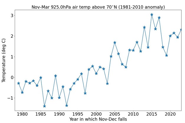 Average November-March air temperature (°C) at 925 hPa for the region north of 70 °N from 1970-present, according to the ERA5 reanalysis (Hersbach et al., 2017).