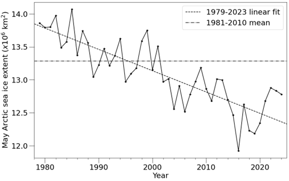 Average May Arctic sea ice extent according to the NSIDC Sea Ice Index (Fetterer et al., 2017) with 1979-2023 linear fit and 1981-2010 mean indicated.