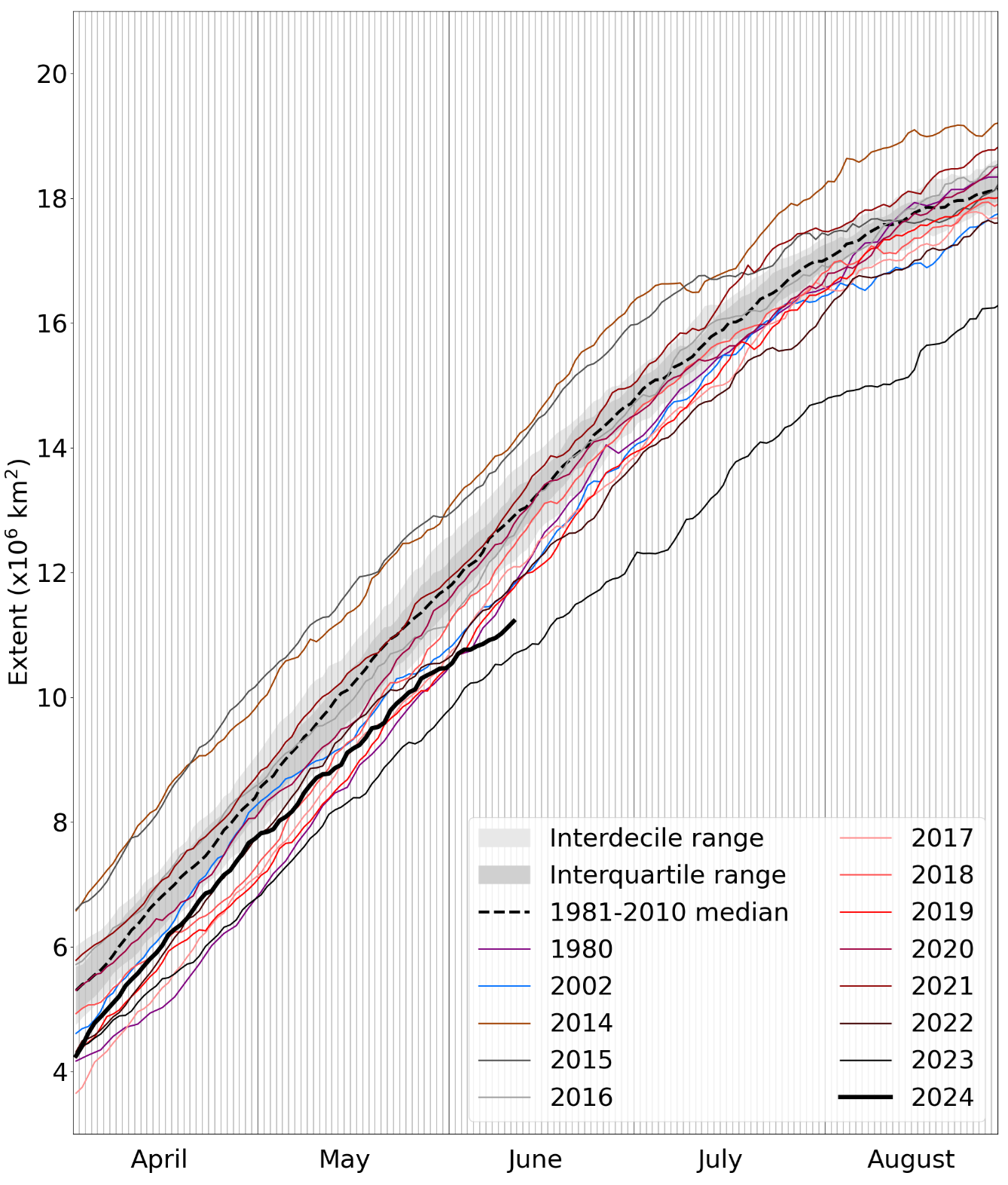 Daily Antarctic sea ice extent for 2024, compared with recent years and the low ice years of 1980, 1986 and 2002. Also shown is the 1981-2010 average with interquartile and interdecile ranges shown by the shaded areas. Data are from the National Snow and Ice Data Center (NSIDC).