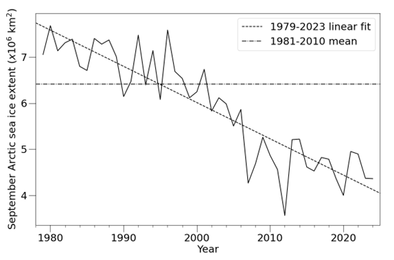 September Arctic sea ice extent during the satellite era, according to the NSIDC Sea Ice Index (Fetterer et al., 2017), with linear trend indicated.