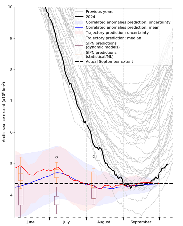 An evaluation of predictions of 2024 September sea ice extent submitted to the Sea Ice Prediction Network (SIPN), alongside statistical predictions performed for the July and August sea ice briefings. Evolution of sea ice extent during the summer in 2024 and previous years is shown for context.