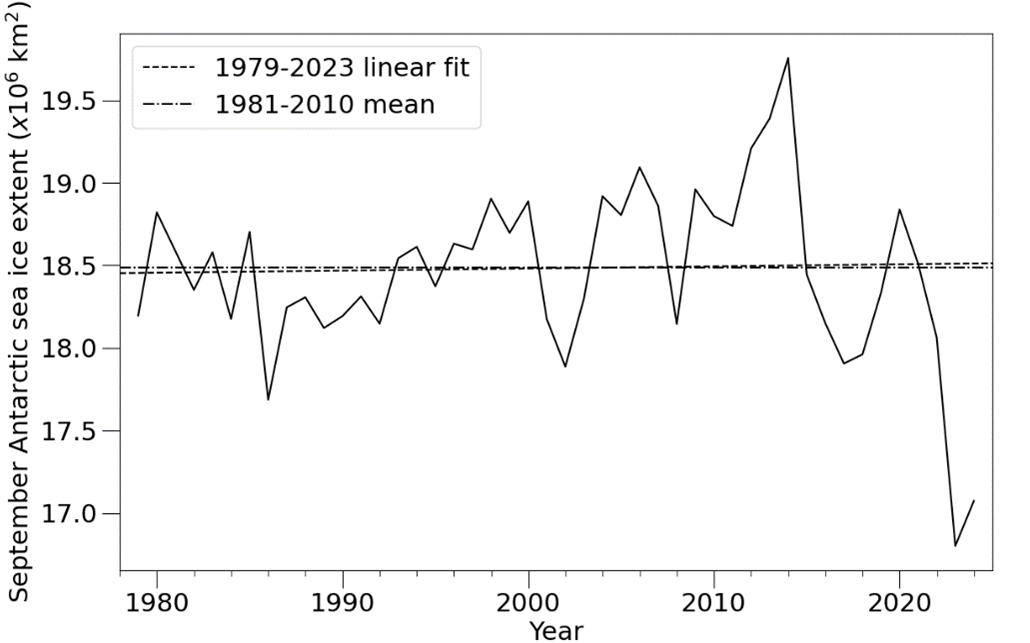 September Antarctic sea ice extent during the satellite era, according to the NSIDC Sea Ice Index (Fetterer et al., 2017), with linear trend indicated.