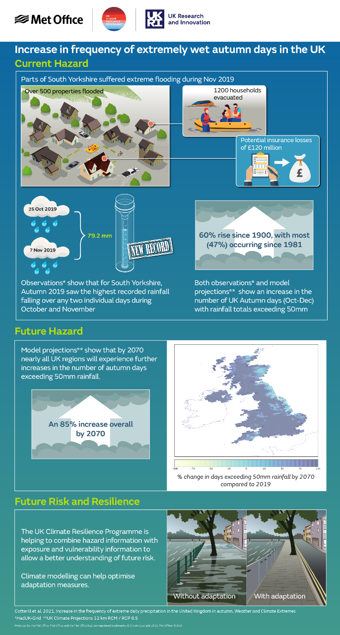 Increase in frequency of extreme autumn rainfall