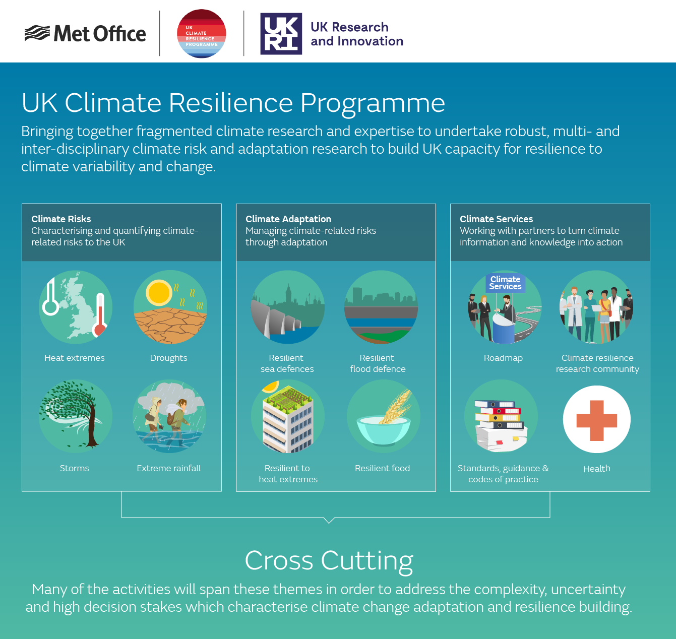 UK Climate Resilience Programme overview infographic