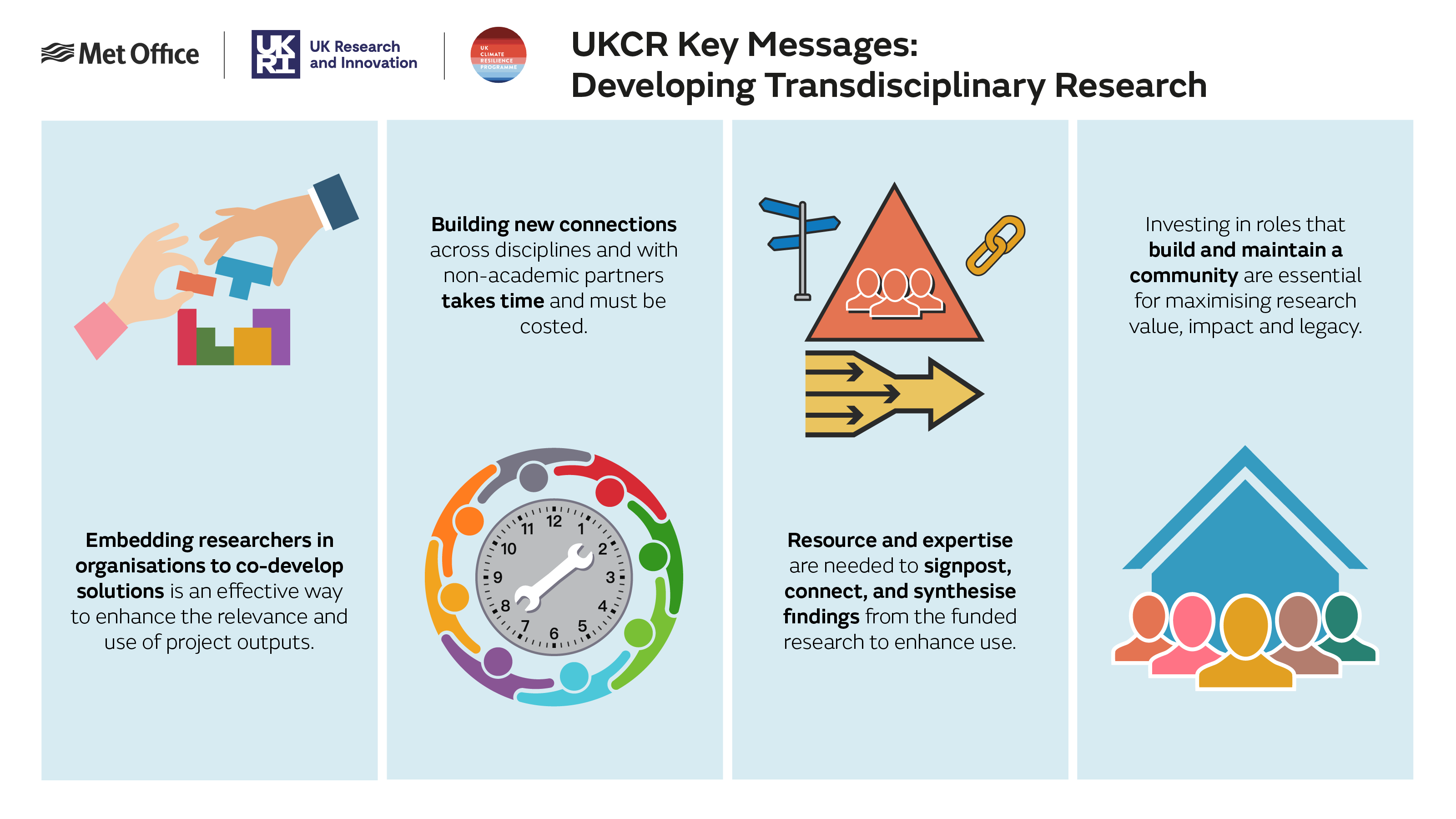 UK Climate Resilience Programme transdisciplinary research infographic